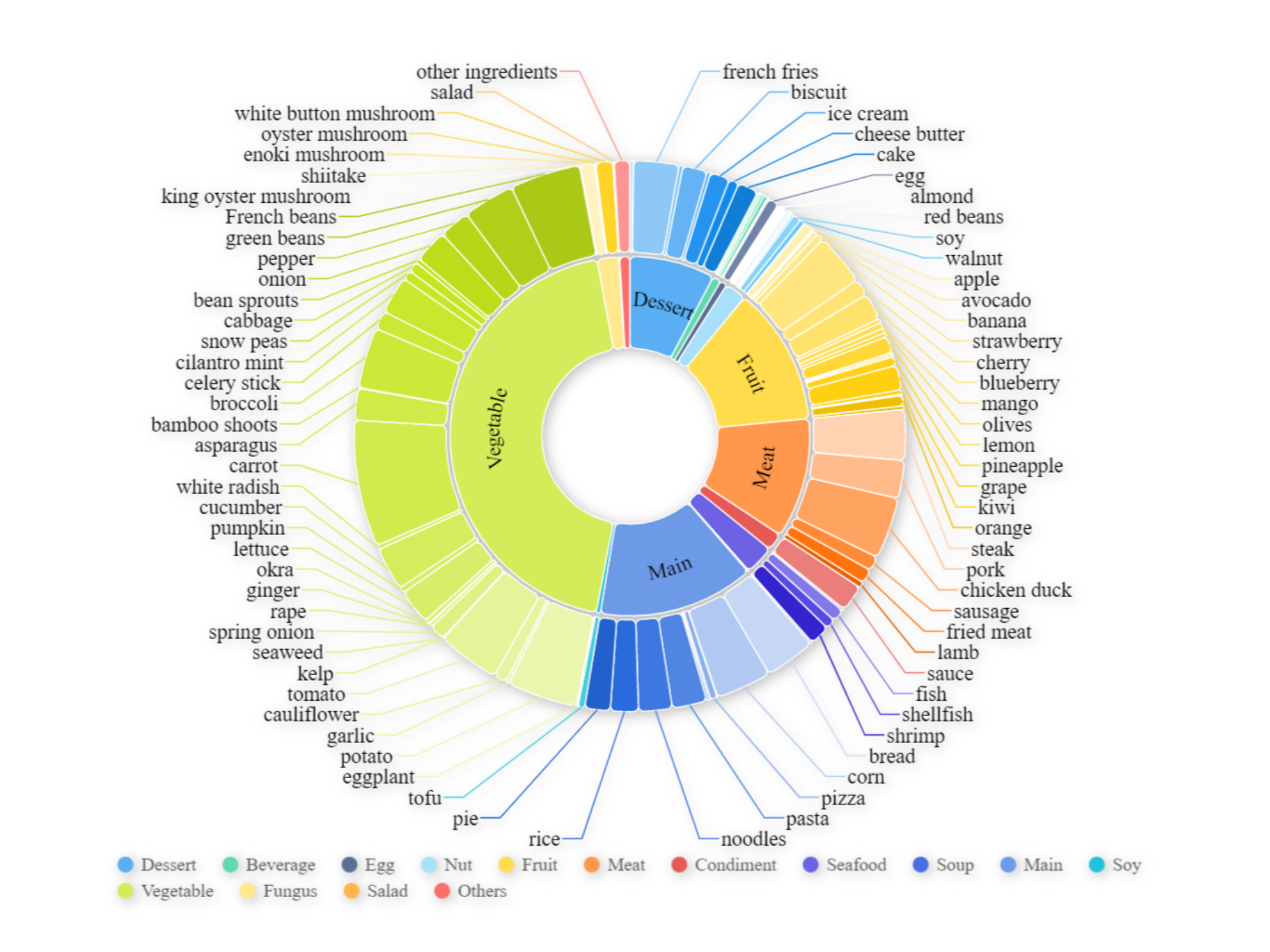 The distribution of food categories